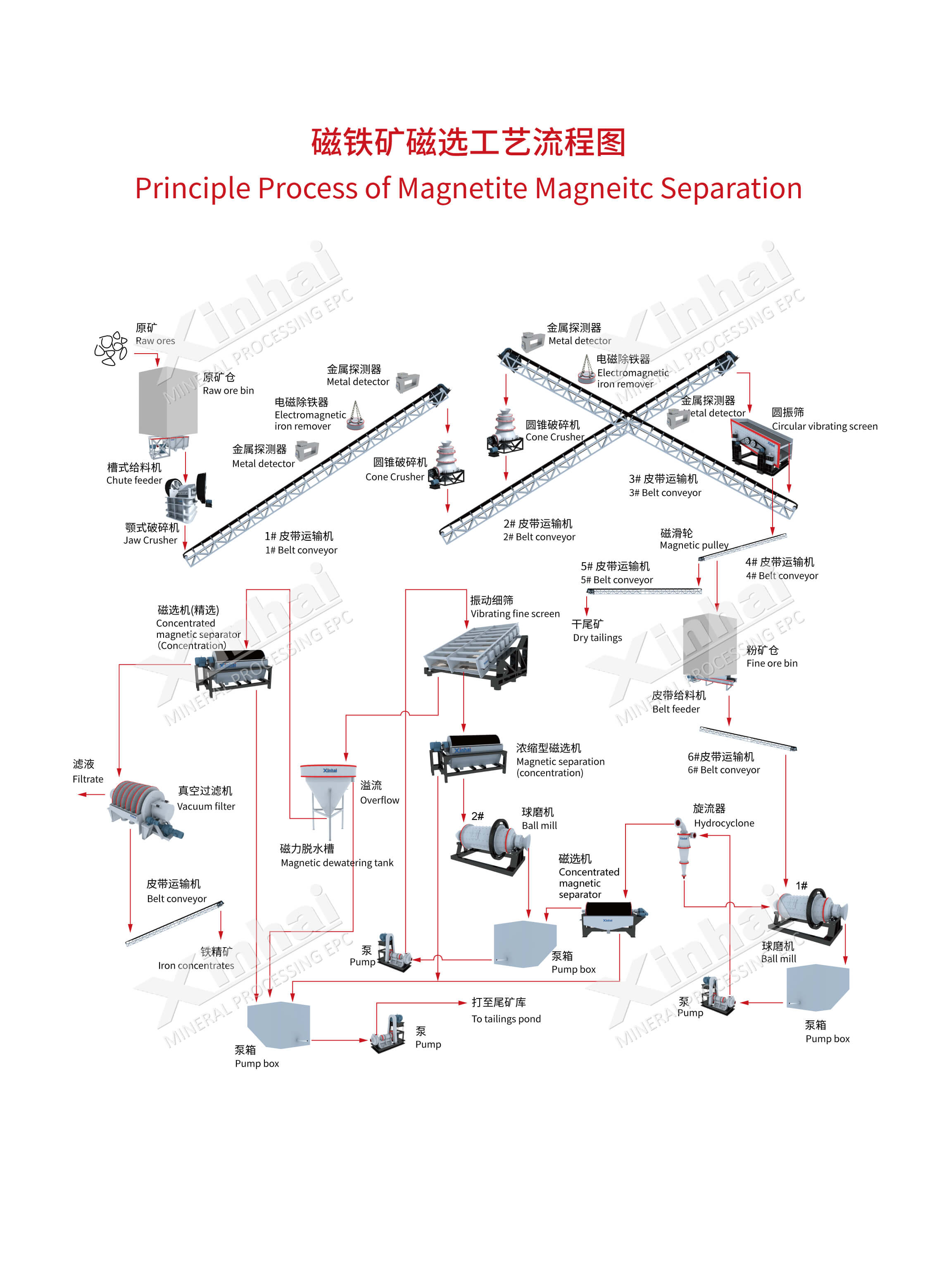 Magnetite beneficiation - stage grinding + stage magnetic separation production line process flow chart.jpg